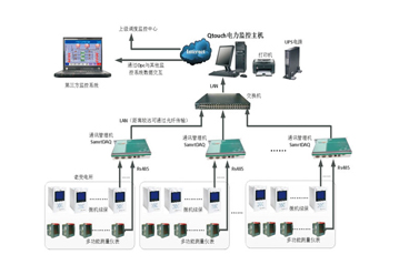 PNF-6000 智能电力监控系统