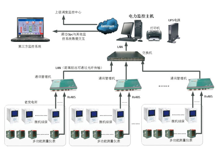 PNF-9000电力监控系统